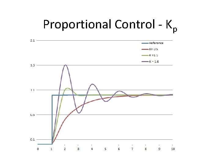 Proportional Control - Kp 