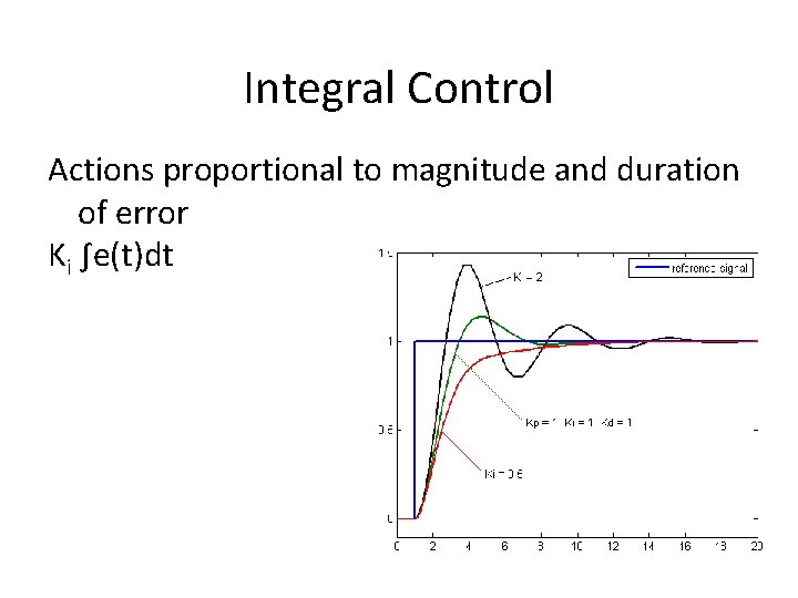 Integral Control Actions proportional to magnitude and duration of error Ki ∫e(t)dt 