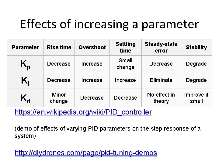 Effects of increasing a parameter Parameter Rise time Overshoot Settling time Steady-state error Stability