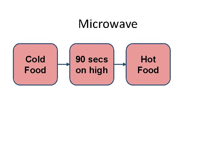 Microwave Cold Food 90 secs on high Hot Food 