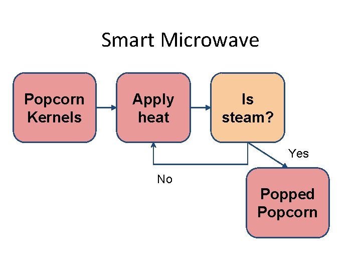 Smart Microwave Popcorn Kernels Apply heat Is steam? Yes No Popped Popcorn 