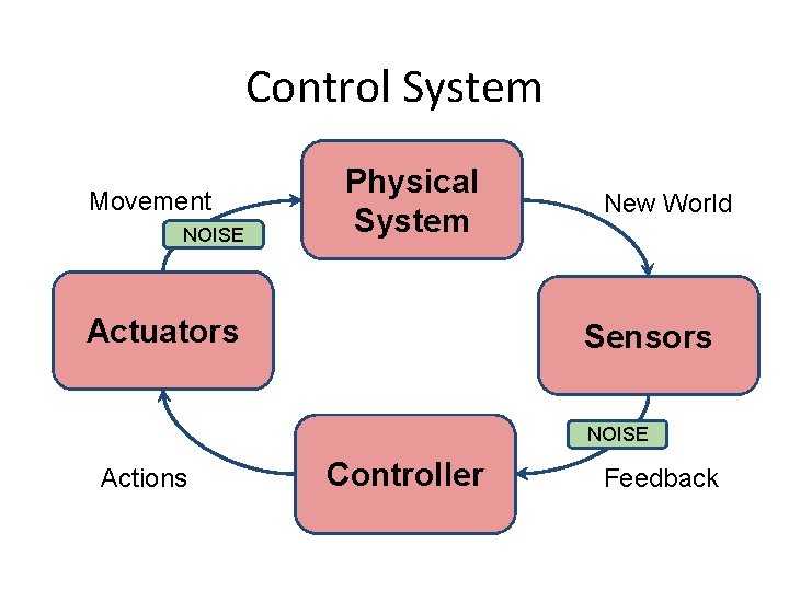 Control System Movement NOISE Physical System Actuators New World Sensors NOISE Actions Controller Feedback