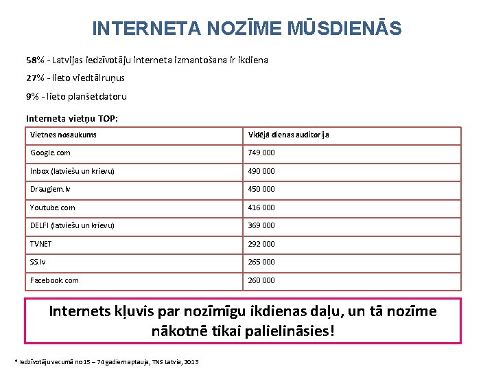 INTERNETA NOZĪME MŪSDIENĀS 58% - Latvijas iedzīvotāju interneta izmantošana ir ikdiena 27% - lieto