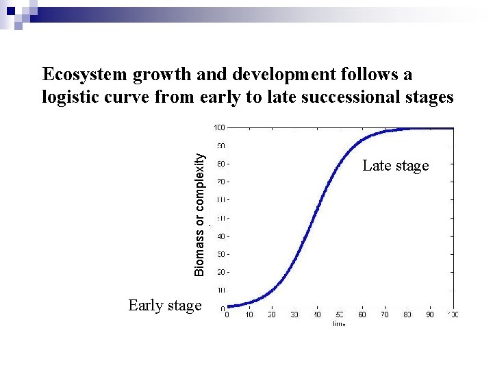 Biomass or complexity Ecosystem growth and development follows a logistic curve from early to