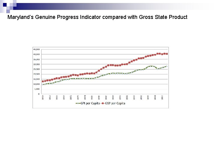 Maryland’s Genuine Progress Indicator compared with Gross State Product 