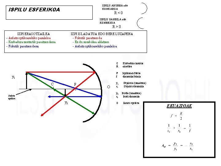 ISPILU AHURRA edo KONKABOA ISPILU ESFERIKOA R<0 ISPILU GANBILA edo KONBEXUA R>0 IZPI ERASOTZAILEA