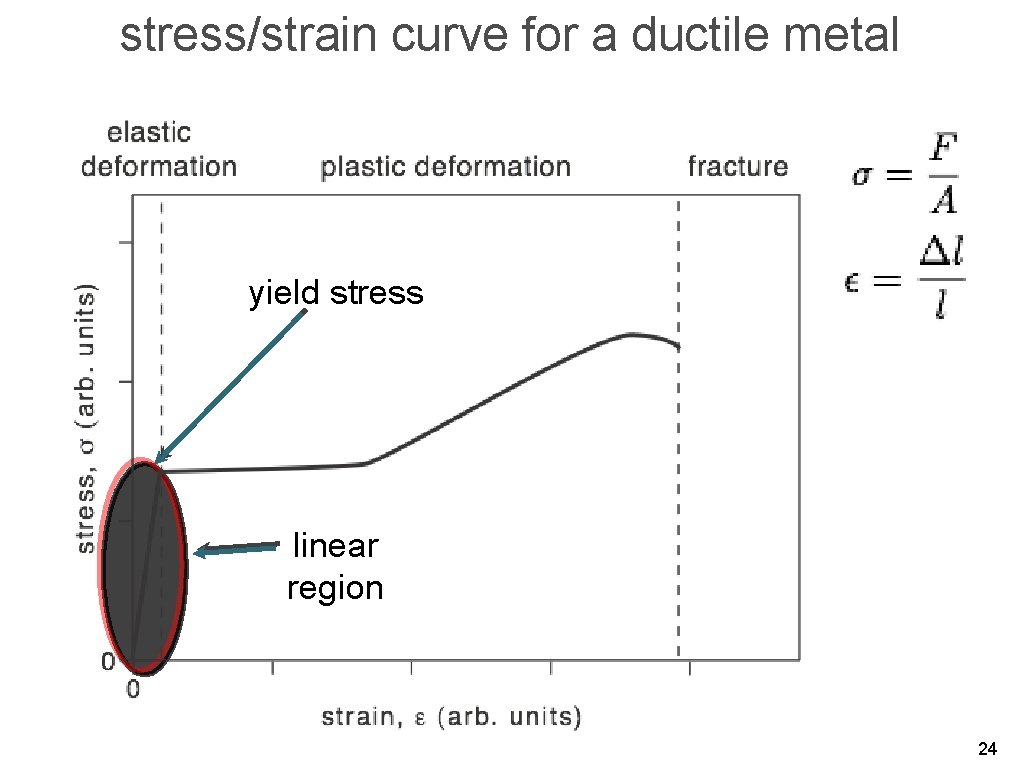 stress/strain curve for a ductile metal yield stress linear region 24 