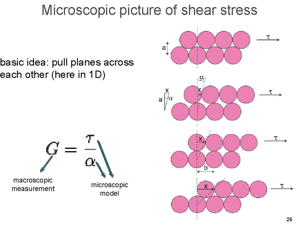 Microscopic picture of shear stress basic idea: pull planes across each other (here in