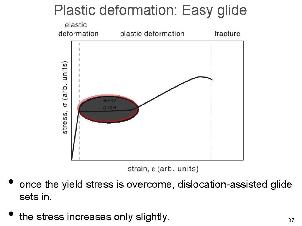 Plastic deformation: Easy glide • once the yield stress is overcome, dislocation-assisted glide sets