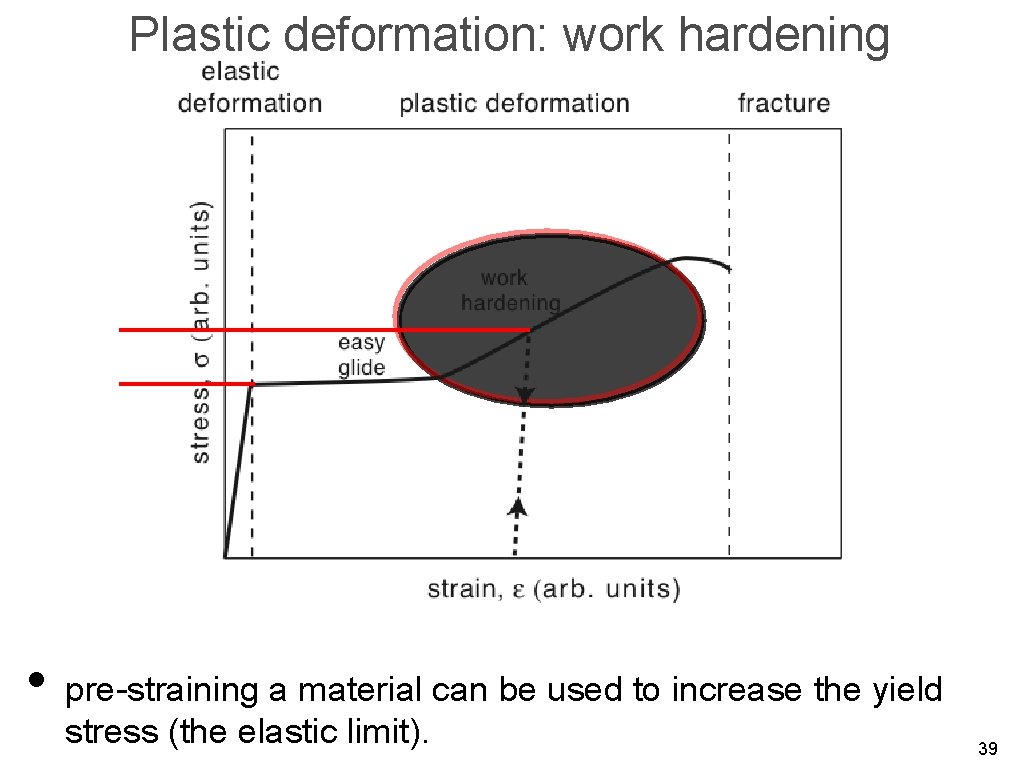 Plastic deformation: work hardening • pre-straining a material can be used to increase the