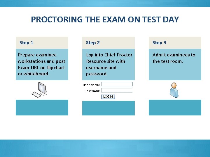 PROCTORING THE EXAM ON TEST DAY Step 1 Prepare examinee workstations and post Exam