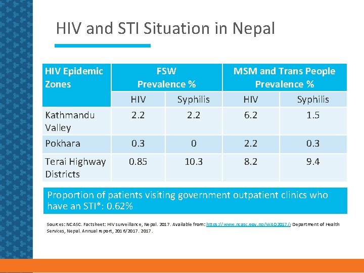 HIV and STI Situation in Nepal HIV Epidemic Zones Kathmandu Valley Pokhara Terai Highway