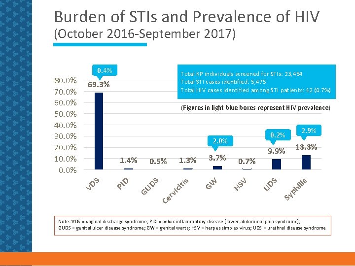 Burden of STIs and Prevalence of HIV (October 2016 -September 2017) Total KP individuals