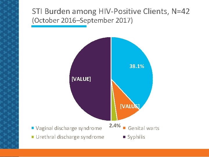 STI Burden among HIV-Positive Clients, N=42 (October 2016–September 2017) 38. 1% [VALUE] Vaginal discharge