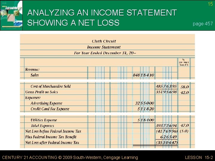 15 ANALYZING AN INCOME STATEMENT SHOWING A NET LOSS CENTURY 21 ACCOUNTING © 2009