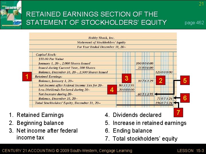 21 RETAINED EARNINGS SECTION OF THE STATEMENT OF STOCKHOLDERS’ EQUITY 1 3 2 page