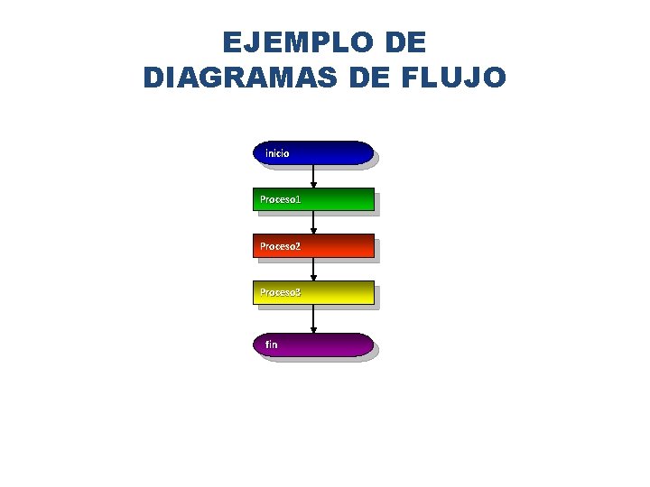EJEMPLO DE DIAGRAMAS DE FLUJO inicio Proceso 1 Proceso 2 Proceso 3 fin EJEMPLO DE DIAGRAMAS DE FLUJO inicio Proceso 1 Proceso 2 Proceso 3 fin