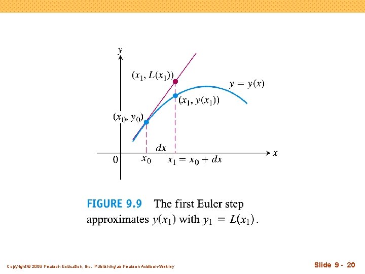 Copyright © 2006 Pearson Education, Inc. Publishing as Pearson Addison-Wesley Slide 9 - 20