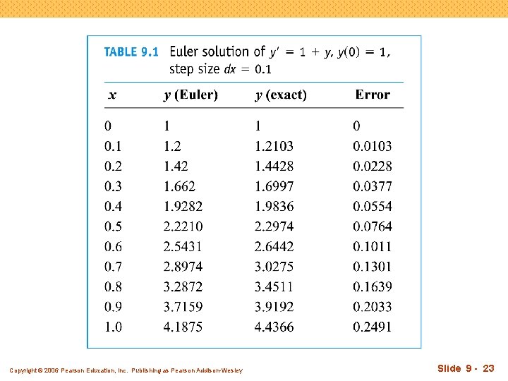 Copyright © 2006 Pearson Education, Inc. Publishing as Pearson Addison-Wesley Slide 9 - 23