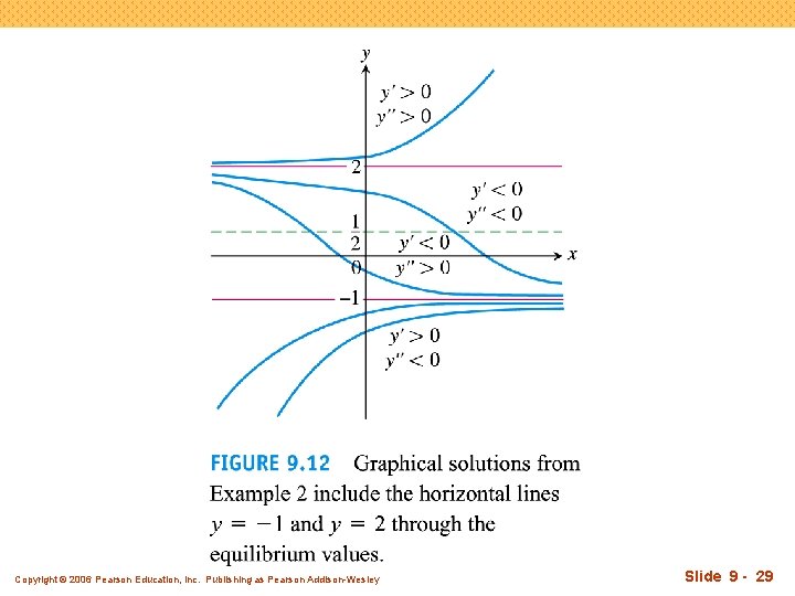 Copyright © 2006 Pearson Education, Inc. Publishing as Pearson Addison-Wesley Slide 9 - 29