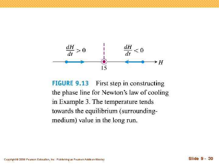 Copyright © 2006 Pearson Education, Inc. Publishing as Pearson Addison-Wesley Slide 9 - 30