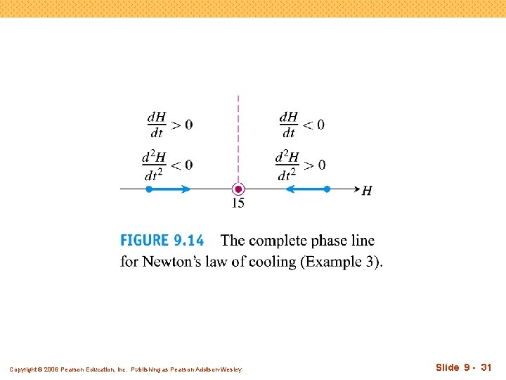 Copyright © 2006 Pearson Education, Inc. Publishing as Pearson Addison-Wesley Slide 9 - 31