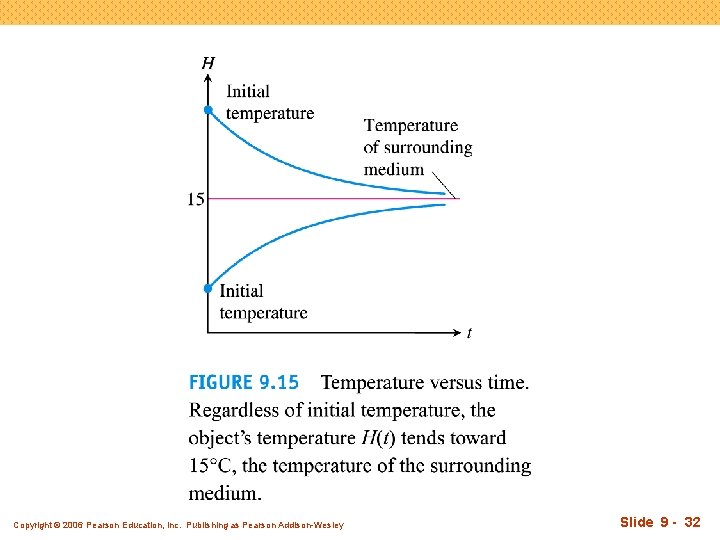 Copyright © 2006 Pearson Education, Inc. Publishing as Pearson Addison-Wesley Slide 9 - 32