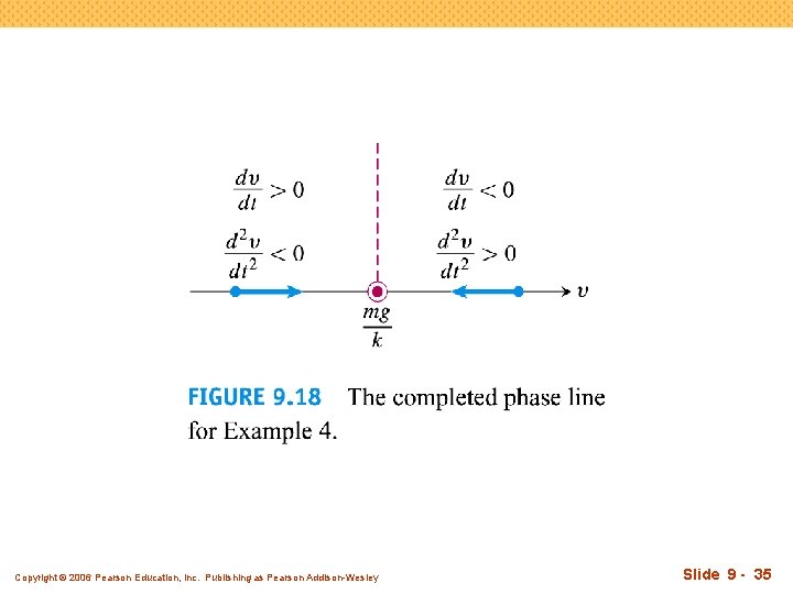 Copyright © 2006 Pearson Education, Inc. Publishing as Pearson Addison-Wesley Slide 9 - 35