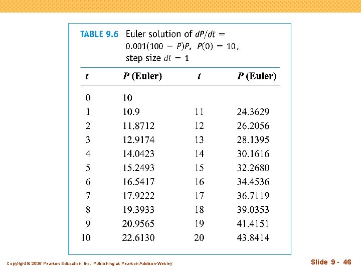 Copyright © 2006 Pearson Education, Inc. Publishing as Pearson Addison-Wesley Slide 9 - 46