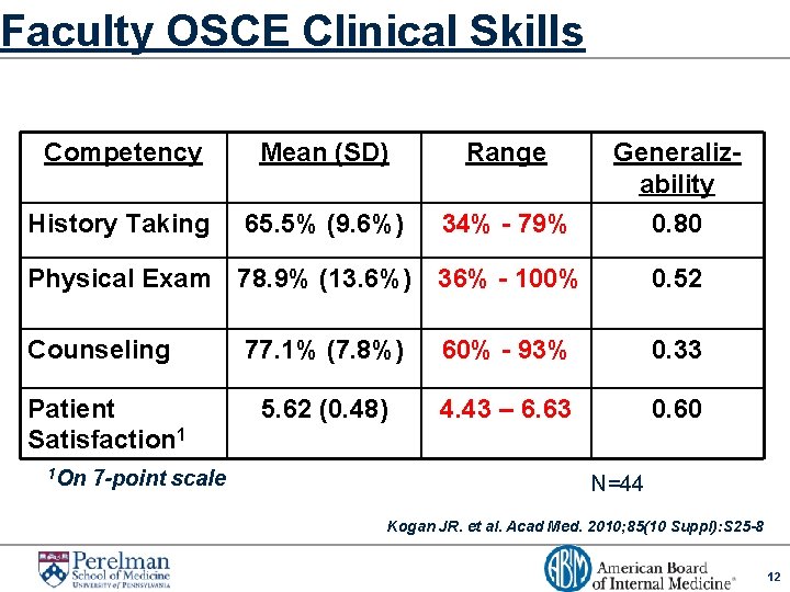 Faculty OSCE Clinical Skills Competency Mean (SD) Range History Taking 65. 5% (9. 6%)