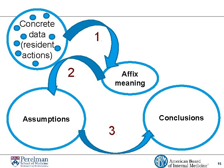 Concrete data (resident actions) 1 2 . . Affix meaning Conclusions Assumptions 3 .