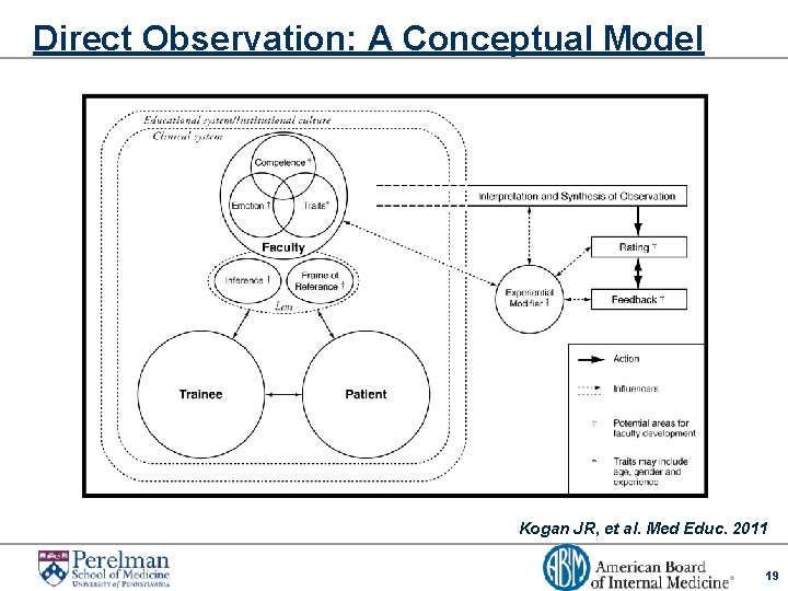 Direct Observation: A Conceptual Model Kogan JR, et al. Med Educ. 2011 19 