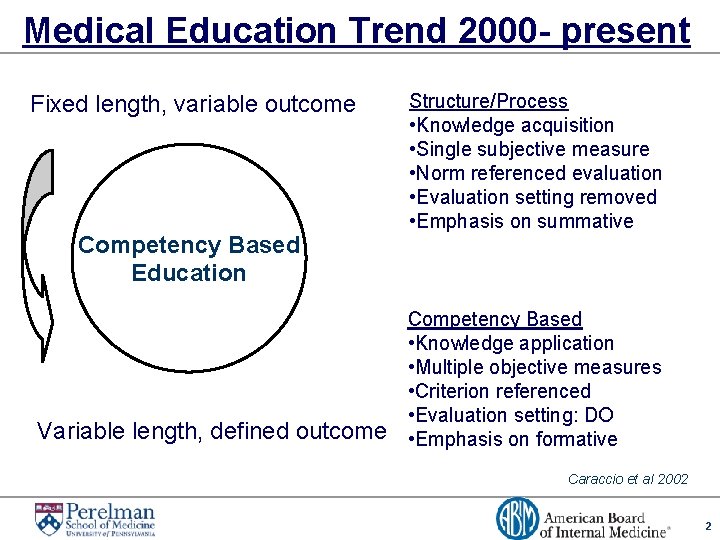 Medical Education Trend 2000 - present Fixed length, variable outcome Competency Based Education Variable