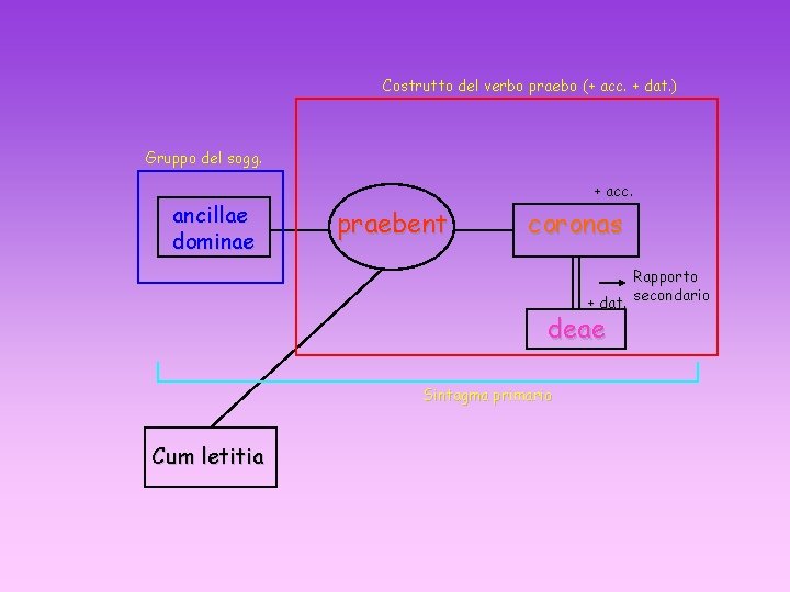 Costrutto del verbo praebo (+ acc. + dat. ) Gruppo del sogg. ancillae dominae