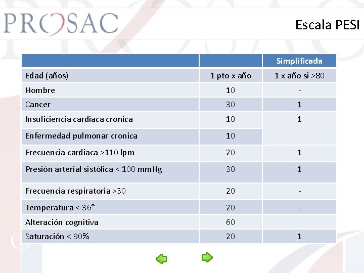 Escala PESI Simplificada Edad (años) 1 pto x año 1 x año si >80