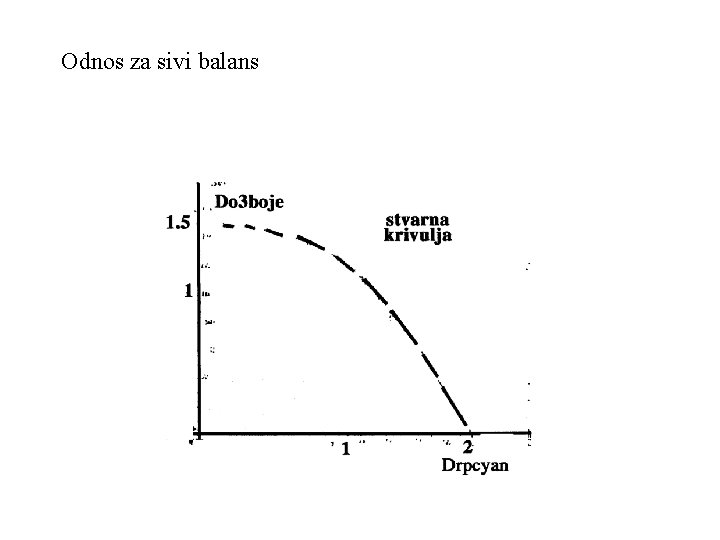 Odnos za sivi balans 