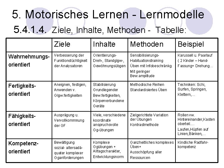 5. Motorisches Lernen - Lernmodelle 5. 4. 1. 4. Ziele, Inhalte, Methoden - Tabelle: