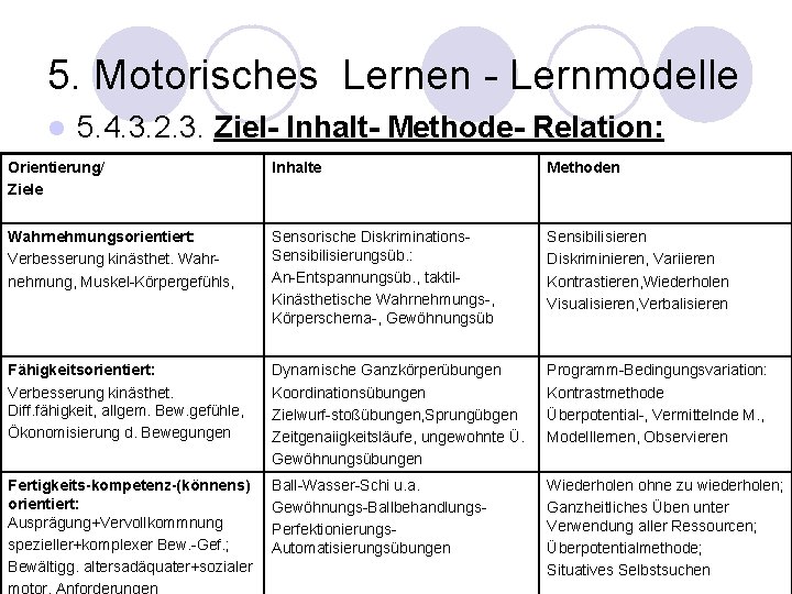 5. Motorisches Lernen - Lernmodelle l 5. 4. 3. 2. 3. Ziel- Inhalt- Methode-