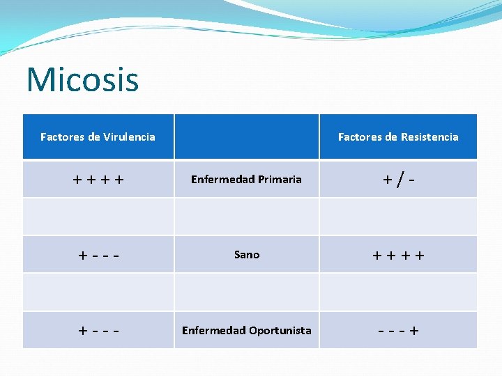 Micosis Factores de Virulencia Factores de Resistencia ++++ Enfermedad Primaria +/- +--- Sano ++++