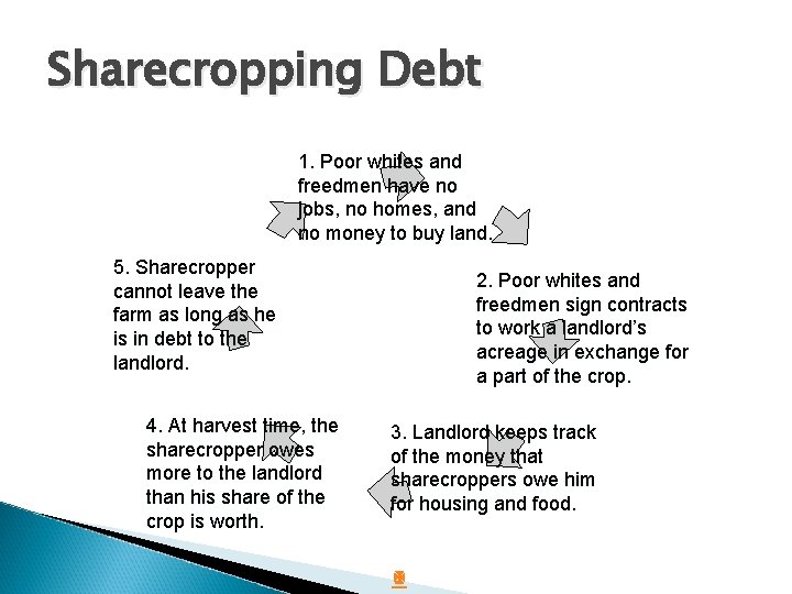 Sharecropping Debt 1. Poor whites and freedmen have no jobs, no homes, and no