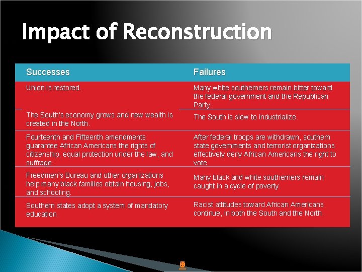 Impact of Reconstruction Successes Failures Union is restored. Many white southerners remain bitter toward