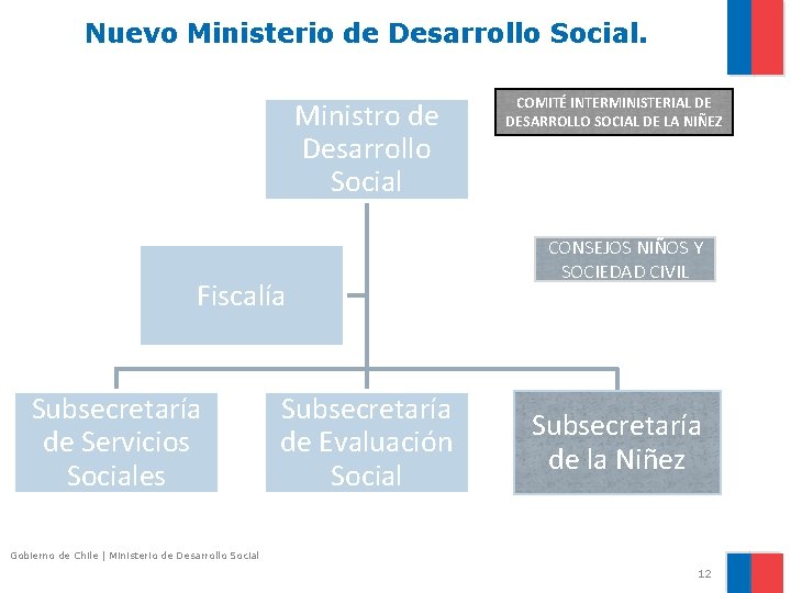 Nuevo Ministerio de Desarrollo Social. Ministro de Desarrollo Social Fiscalía Subsecretaría de Servicios Sociales