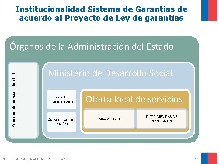 Institucionalidad Sistema de Garantías de acuerdo al Proyecto de Ley de garantías Principio de