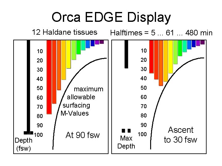 Orca EDGE Display 12 Haldane tissues Halftimes = 5. . . 61. . .