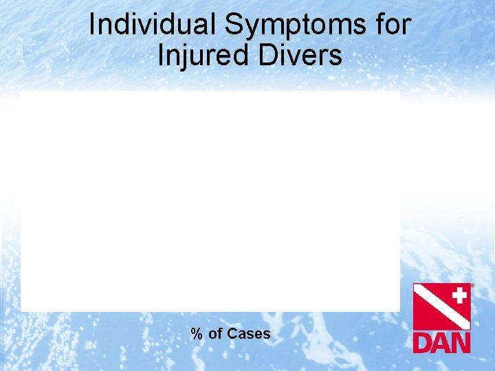 Individual Symptoms for Injured Divers % of Cases 