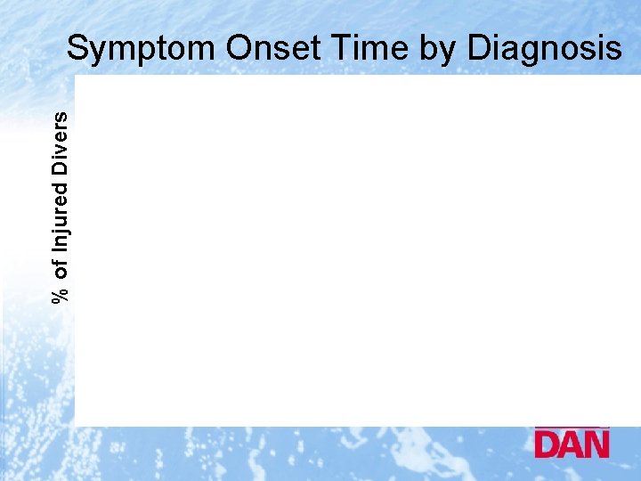 % of Injured Divers Symptom Onset Time by Diagnosis 