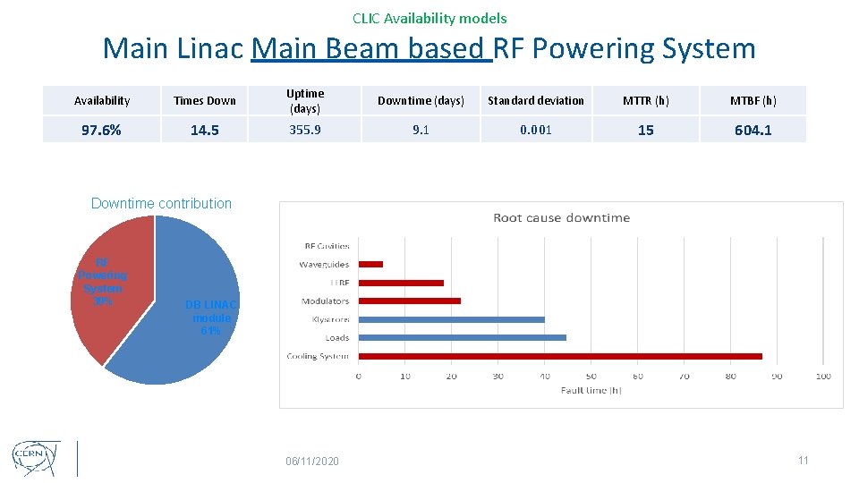 CLIC Availability models Main Linac Main Beam based RF Powering System Availability Times Down