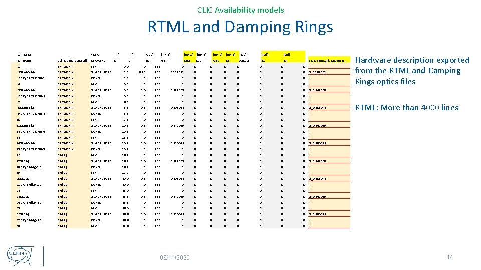 CLIC Availability models RTML and Damping Rings -1* <STR> [m] [Ge. V] [m^-1] [m^-2]