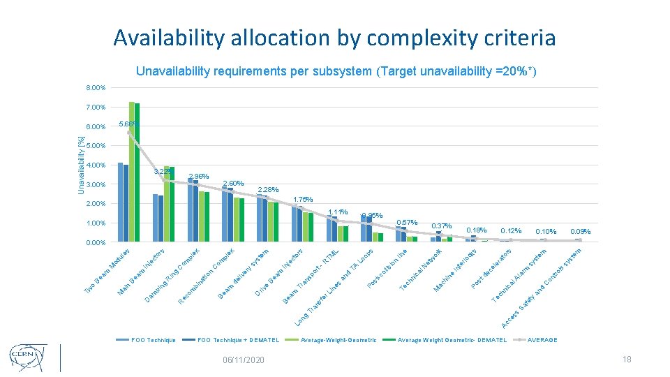 Availability allocation by complexity criteria Unavailability requirements per subsystem (Target unavailability =20%*) 8. 00%