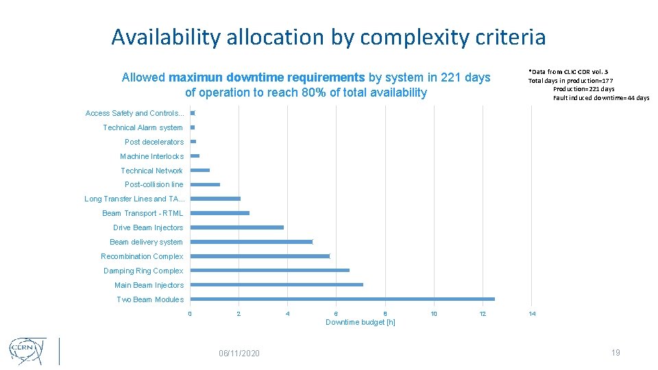 Availability allocation by complexity criteria Allowed maximun downtime requirements by system in 221 days